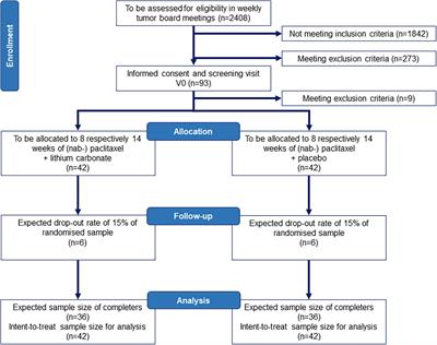 Rationale and design of the prevention of paclitaxel-related neurological side effects with lithium trial – Protocol of a multicenter, randomized, double-blind, placebo- controlled proof-of-concept phase-2 clinical trial